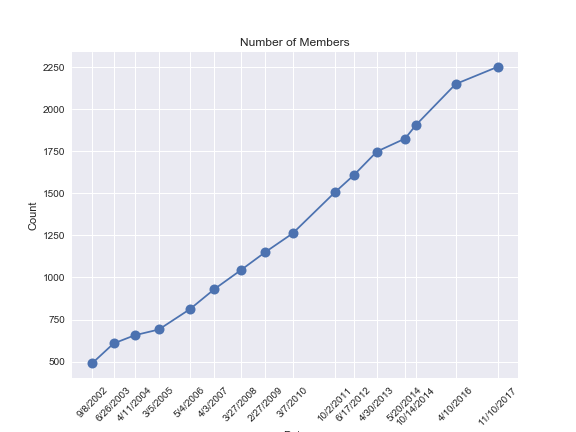 membership stats